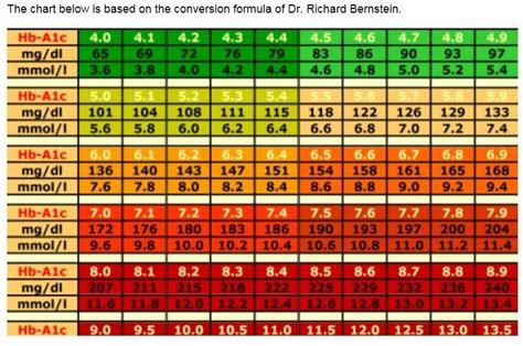 Printable A1c Chart