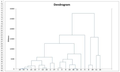 Hierarchical Clustering Example | solver