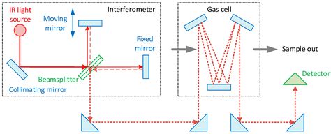 Fourier Transform Infrared Spectroscopy Ftir Ppt Vlr Eng Br – NBKomputer