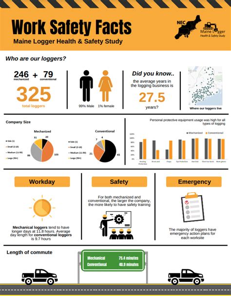 Maine Logger Health & Safety – Northeast Center for Occupational Health and Safety