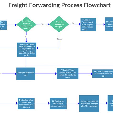 Freight Forwarding Process Flowchart The Freight Forwarding Process - Riset