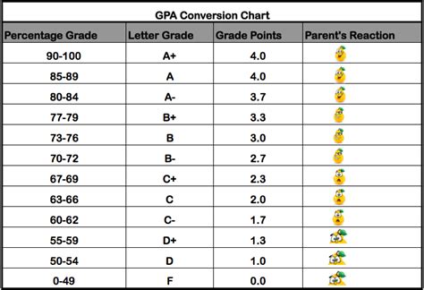 GPA Scale