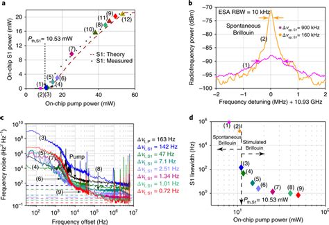 Laser linewidth measurement and linewidth narrowing a, Measured power ...