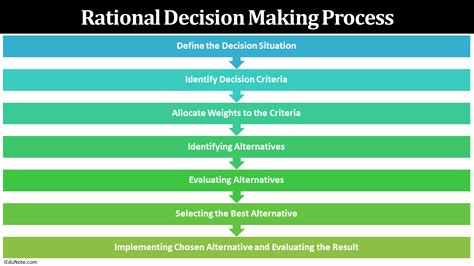 Rational Decision Making Process