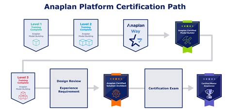 Become a Certified Master Anaplanner — Anaplan Community