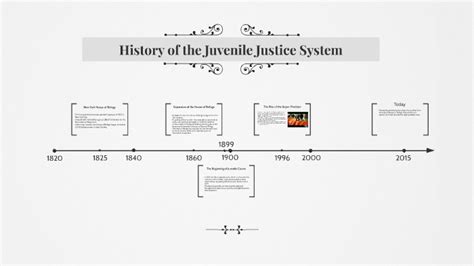 History of the Juvenile Justice System by Chanson Brummet on Prezi