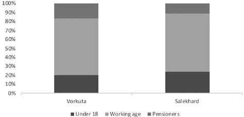 2 | Vorkuta and Salekhard population age structures. Figure created by ...