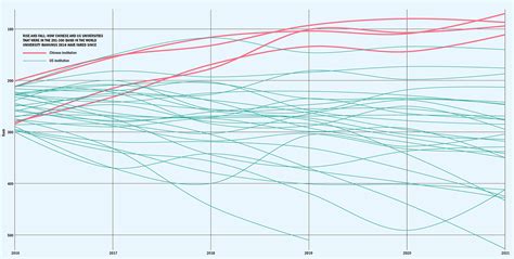 THE World University Rankings 2021: China closing in on the US | Times Higher Education (THE)