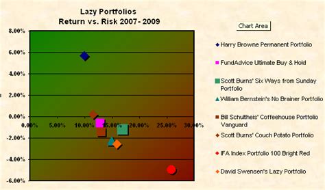 Risk vs Return Chart 2007 – 2009 | Mad Money Machine