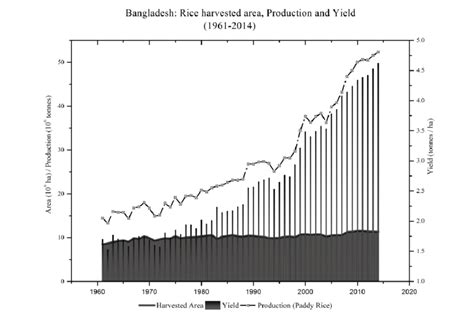 Bangladesh: Rice harvested area, production and yield during 1961-2014. | Download Scientific ...