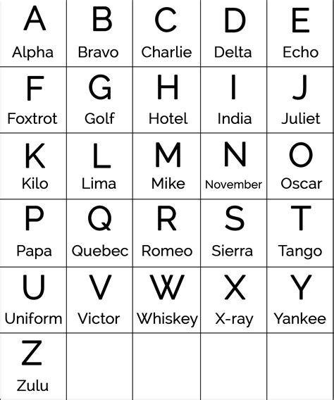 Military Alphabet Table | Printable