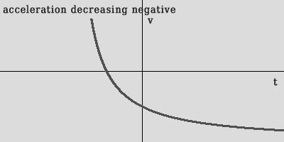 kinematics - What is the difference between negative acceleration and decreasing acceleration ...