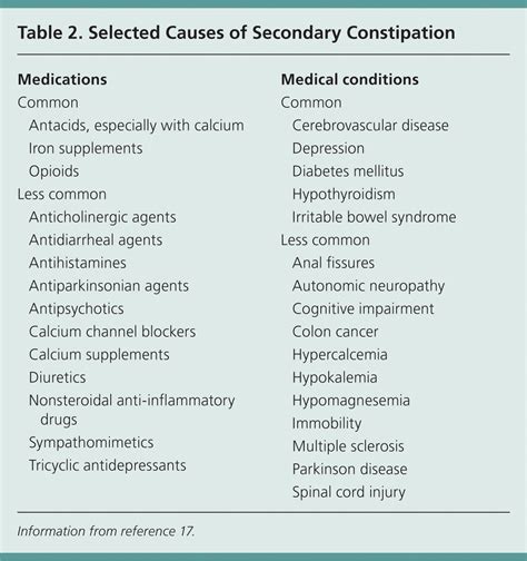 Diagnostic Approach to Chronic Constipation in Adults | AAFP