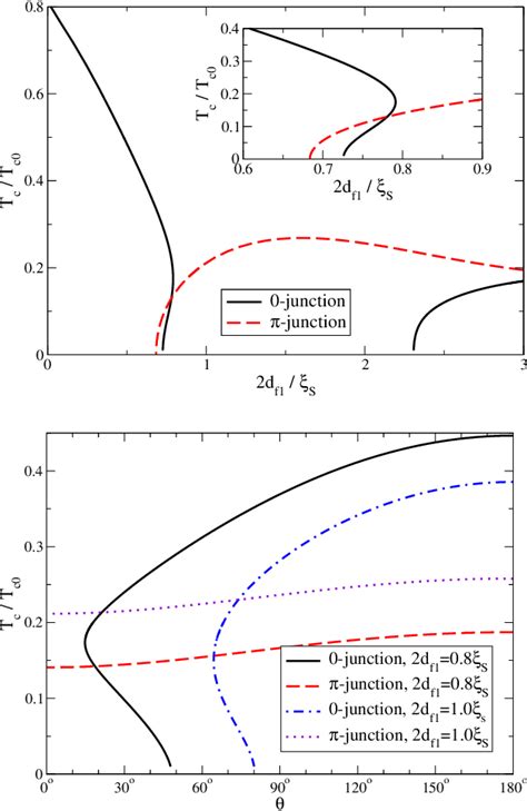 Figure 1 from Phase diagrams of ferromagnet-superconductor multilayers with misaligned exchange ...