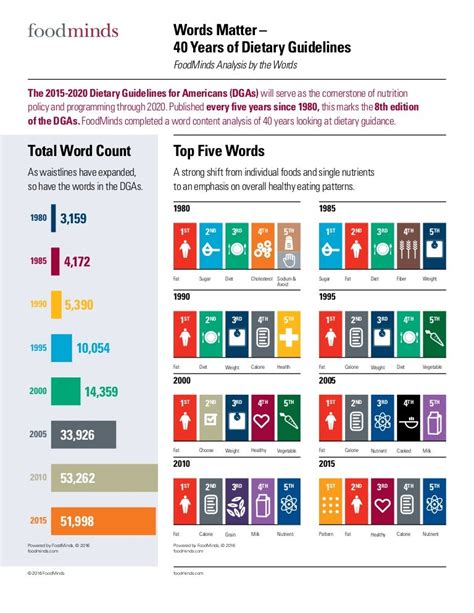 US Dietary Guidelines Infographics 2015