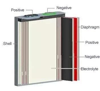 Advantages of pouch cell battery, trend and opportunities | by Mike Lam ...