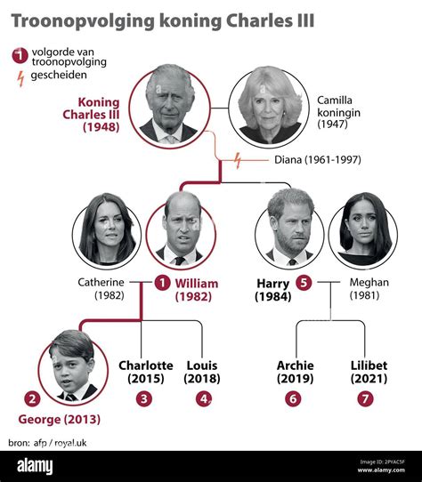 Succession to the throne of King Charles III, overview family tree ...