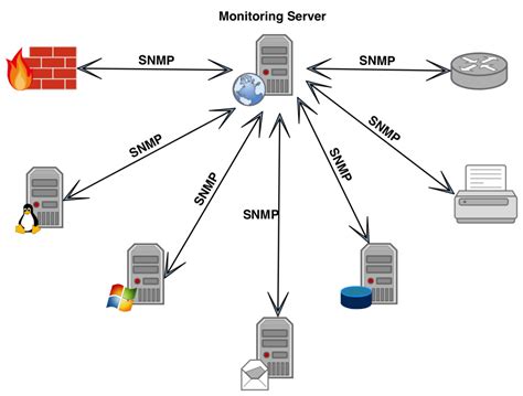 A Plan of SNMP Monitoring | Network Simulation to test SNMP