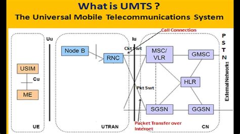 What is UMTS?: The Universal Mobile Telecommunications System : Wireless Communication: 3 G ...