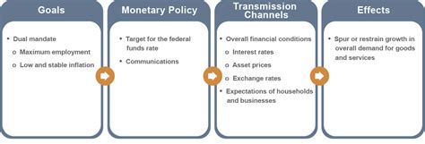 Federal Reserve Board - Monetary Policy: What Are Its Goals? How Does It Work?