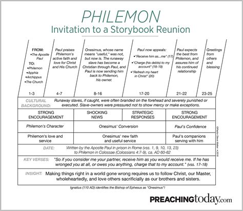 Chart: Preaching Through Philemon | Preaching Today