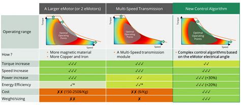 Increasing the range of EV with the same battery size – Part I – The efficiency - Silicon Mobility