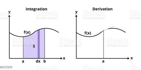 Set Of Two Graphs With Integration And Derivation Integral And Derivative Mathematical And ...