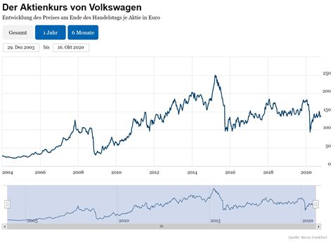 The Volkswagen share price - Stock chart - everviz.com