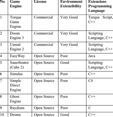 Game Engines Overview | Download Table