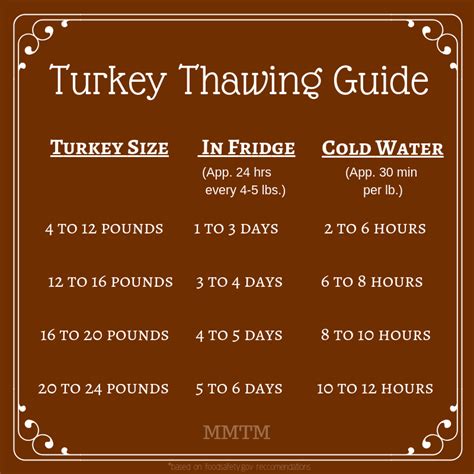 Turkey Thawing Guide - Time to Take those Turkeys Out of Freezer! - My Momma Taught Me