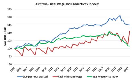 Australia minimum wage decision 2023 – some relief for lowest paid but ...