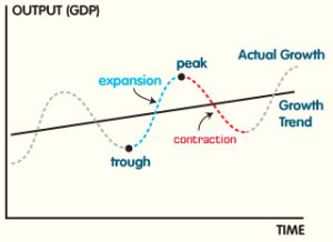 Reading: The Business Cycle: Definition and Phases | Introduction to ...