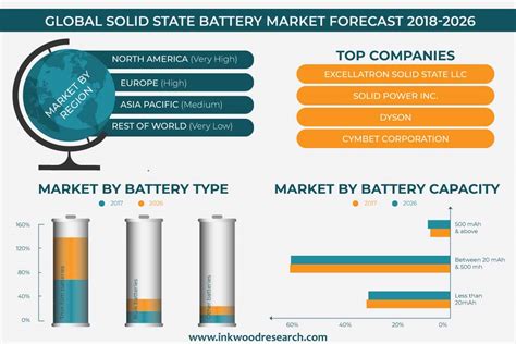 Global Solid State Battery Market | Trends, Growth, Analysis