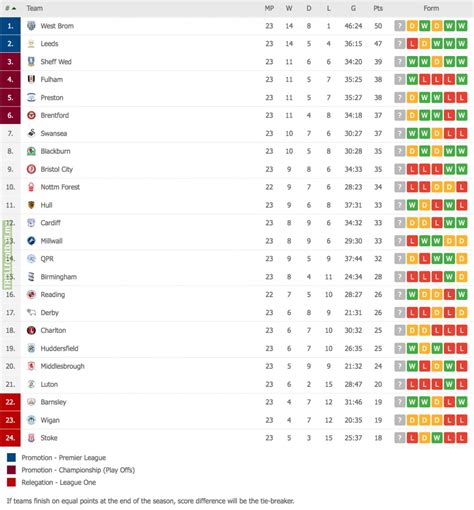 Efl Championship Table 2018 19