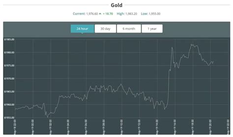 Gold Price Chart | Certified Gold Exchange