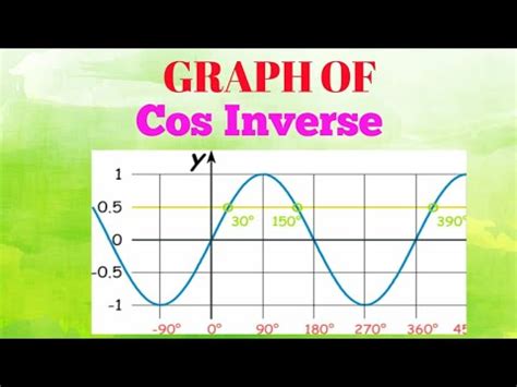 GRAPH OF COS INVERSE X - YouTube