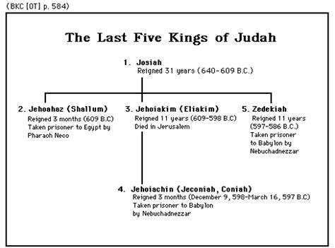 The Last Five Kings - Shannon Mullins Ministries