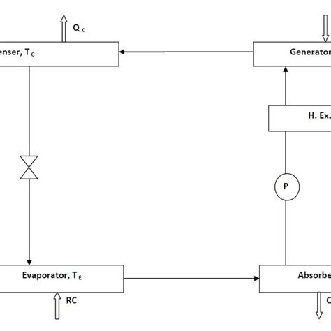 Simple Vapour Absorption System | Download Scientific Diagram