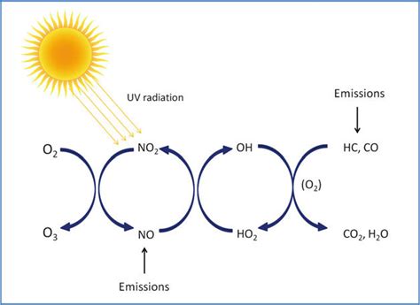 1 Various mechanisms of tropospheric ozone formation | Download Scientific Diagram