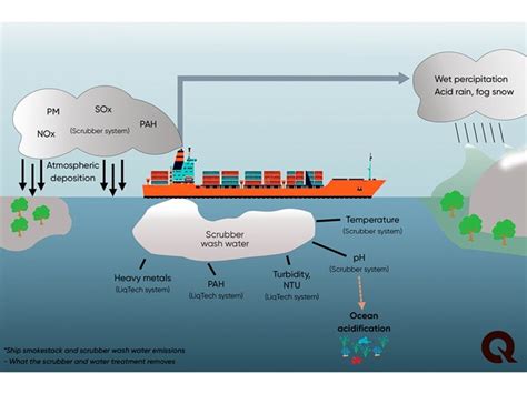 What Is the IMO 2020 Sulfur Cap - LiqTech