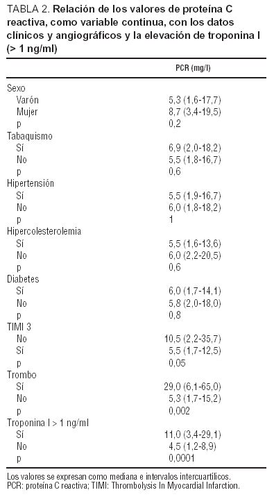 Relación de los valores de proteína C reactiva con los hallazgos angiográficos y los marcadores ...