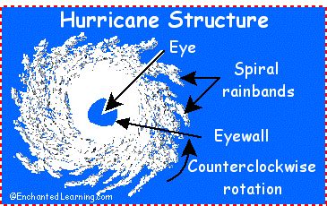 Hurricane Structure: EnchantedLearning.com