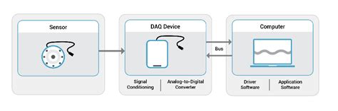 What Is Data Acquisition? DAQ & Data Acquisition Systems