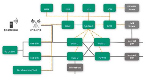 Open5GCore | Benchmarking