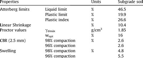 Subgrade soil properties. | Download Table