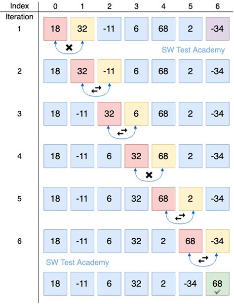 Bubble Sort Algorithm in Java | Visualization and Examples