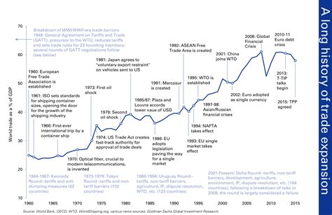 GS: The Long History of Trade Expansion - The Big Picture