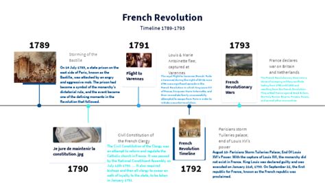 French Revolution Timeline (France)