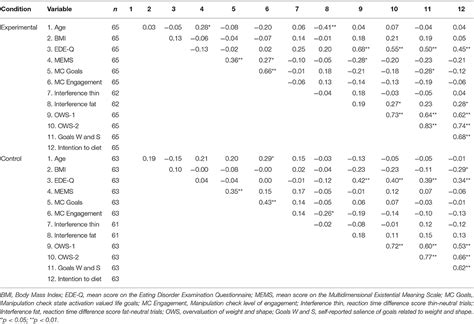 Frontiers | The Causal Influence of Life Meaning on Weight and Shape Concerns in Women at Risk ...