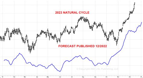 The Heisenberg Principle Predicts 2024